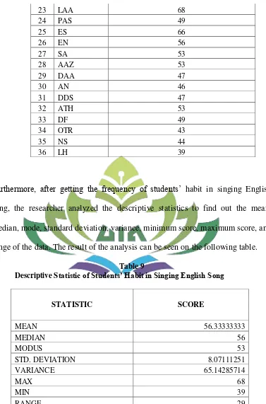 Descriptive STable 9 tatistic of Students’ Habit in Singing English Song 