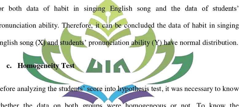 Table 11 Summary of Normality Test of Students’ Habit in Singing English Song (X) 