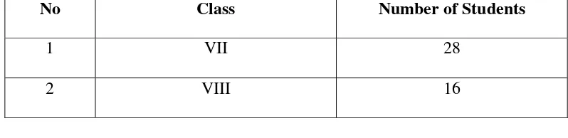 Table 3. The Population of the Students of SMP IT Az-Zahra Lampung in 2017/2018 