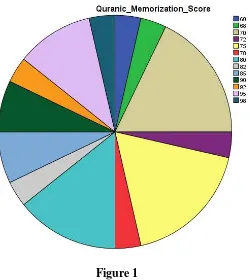 The Result of Students’ Qur’anic Memorization ScoreFigure 1  