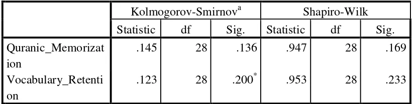 Table 4. The Result of Normality Test 