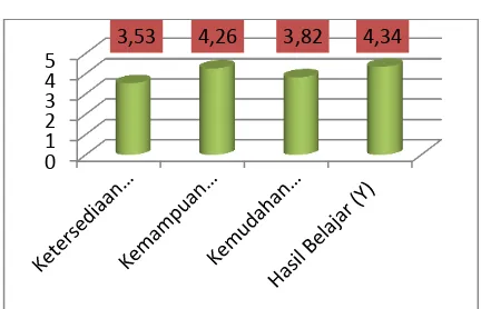 Gambar 1. Deskripsi variabel penelitian 