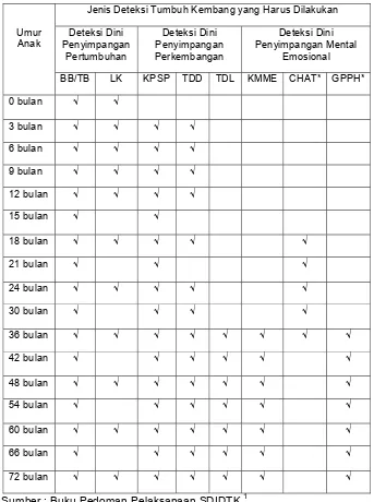 Tabel 2.3 Jadwal Kegiatan dan Jenis Skrining/Deteksi 
