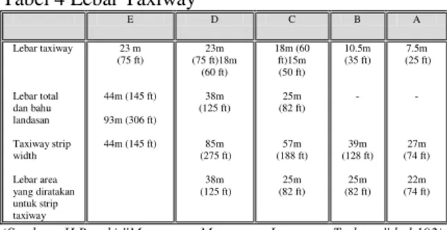 Tabel 4 Lebar Taxiway 
