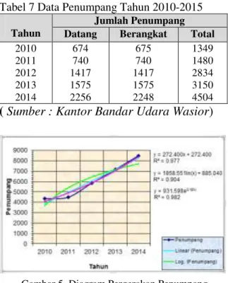 Tabel 7 Data Penumpang Tahun 2010-2015 