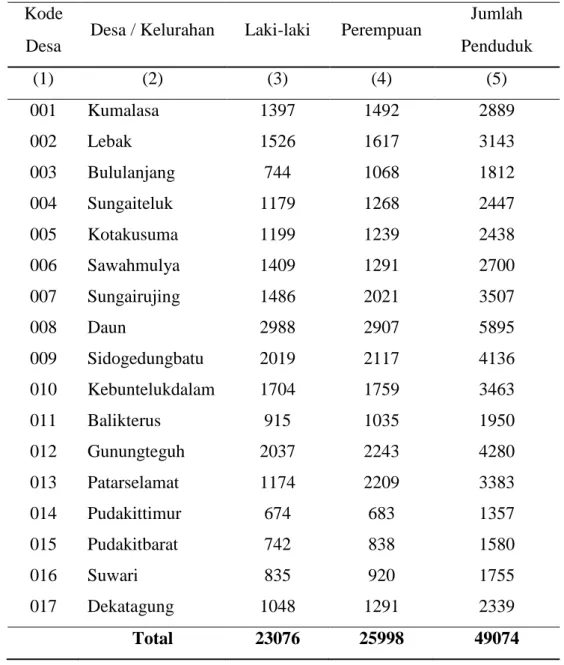 Tabel 4.1. Jumlah Penduduk Menurut Jenis Kelamin dan Desa / Kelurahan  Kecamatan Sangkapura Tahun 2011 (BPS Kab.Gresik,2012) 