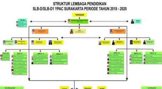 Gambar 2 struktur organisasi SLBD-D1 YPAC Surakarta 