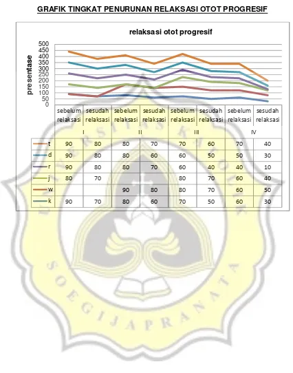 GRAFIK TINGKAT PENURUNAN RELAKSASI OTOT PROGRESIF 