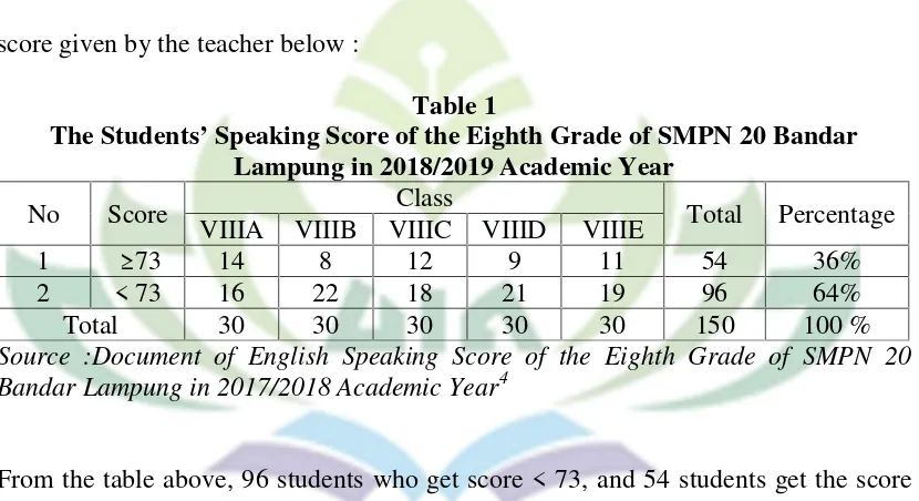 Table 1The Students’ Speaking Score of the Eighth Grade of SMPN 20 Bandar