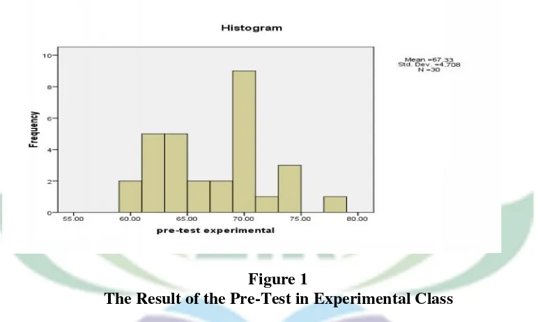 Figure 1The R Result of the Pre-Test in Experimental Class