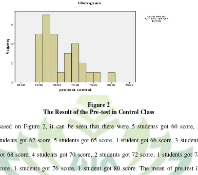 Figure 2The Result of the Pre-test in Control Class