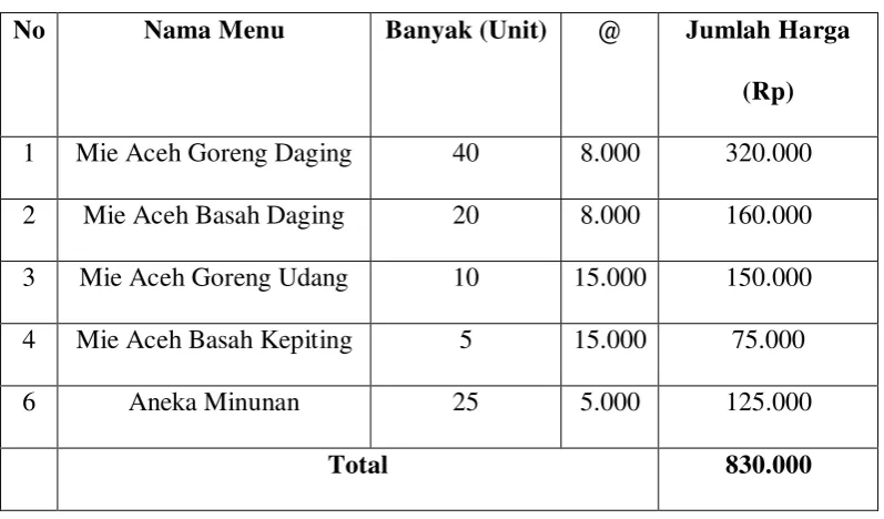 Tabel 2.2 Proyeksi Penjualan Harian 
