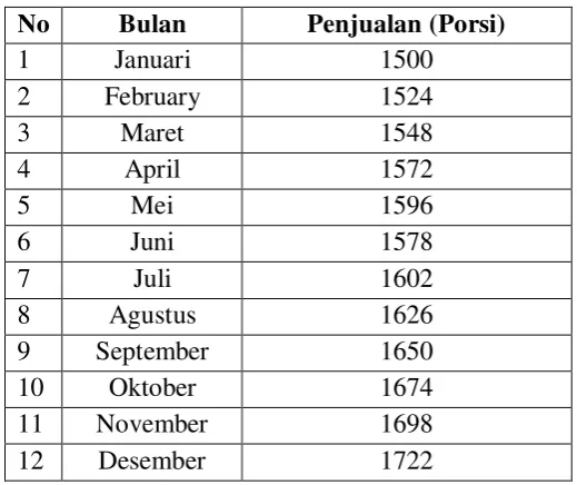 Tabel 2.3 Proyeksi Penjualan Bulanan 
