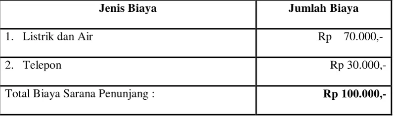 Tabel 2.11 Sarana Penunjang/Bulan 