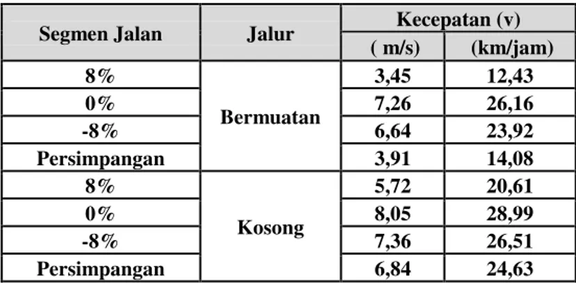 Tabel 1. Kecepatan Rata-rata Aktual Alat Angkut 
