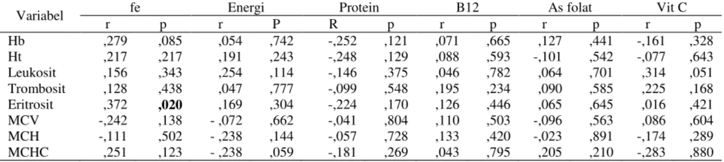 Tabel  6.  Hubungan  antara intake  fe,  energi,  protein, B12,  asam  folat,  vit  C  dengan  profil  darah  petugas  SPBU Kota Semarang Timur