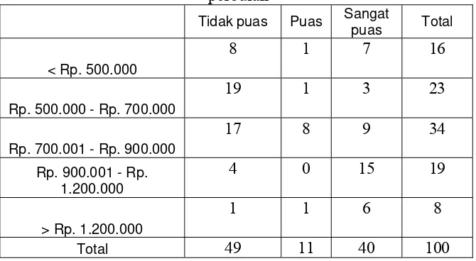 Tabel V.32 Tabulasi tingkat kepuasan  terhadap atribut promosi berdasar pendapatan 