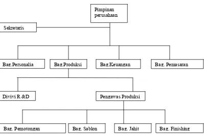 Gambar IV.3 Struktur organisasi In Tee-shirt 