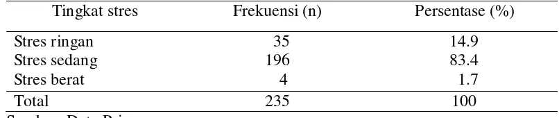 Tabel 5.3 Distribusi frekuensi dan persentase tingkat stres pada mahasiswa di Fakultas Keperawatan Universitas Sumatera Utara (n= 235) 