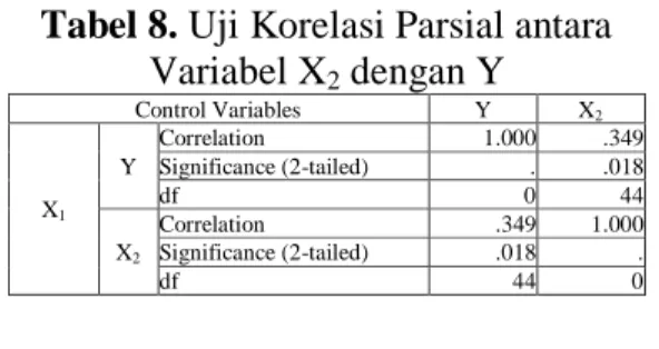 Tabel 8. Uji Korelasi Parsial antara  Variabel X 2  dengan Y  Control Variables  Y  X 2 X 1 Y  Correlation  1.000  .349 Significance (2-tailed) 