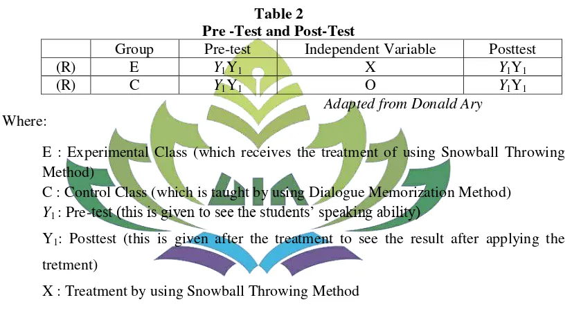 Table 2  Pre -Test and Post-Test 