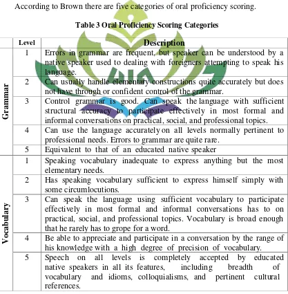 Table 3 Oral Proficiency Scoring Categories 
