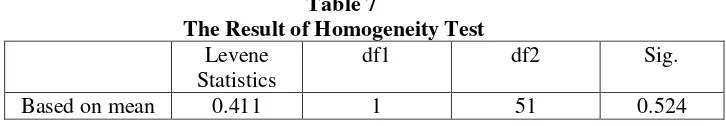 Table 7 The Result of Homogeneity Test 