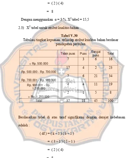 Tabel V.30 