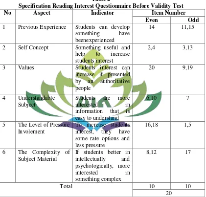 Specification Reading Interest Questionnaire Before Validity TestTable 2  