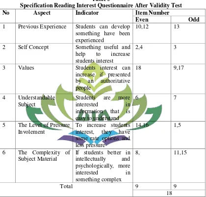 Specification Reading Interest Questionnaire After Validity TestTable 3  