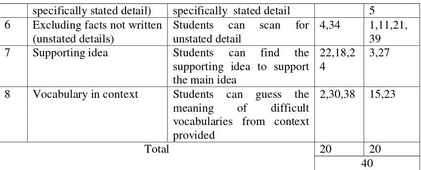     Table 5 Specification Reading Comprehension After Validity Test 