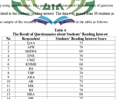 The Result of Questionnaire about Students’ Reading InterestTable 6  