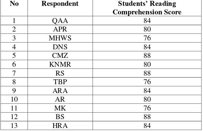    Table 8 The Result of Questionnaire about Students Reading Comprehension 