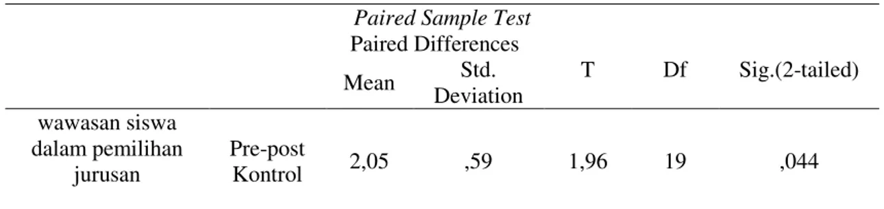 Tabel 5.  Hasil analisis uji t-test perbedaan wawasan siswa dalam pemilihan jurusan pada pretest dan 