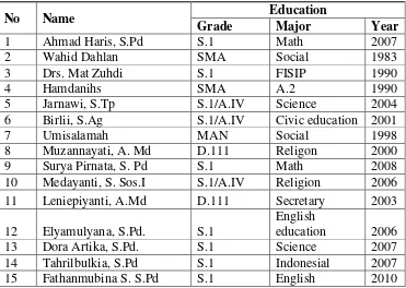 Table 4 Teachers’ Number at SMP Muhammadiya