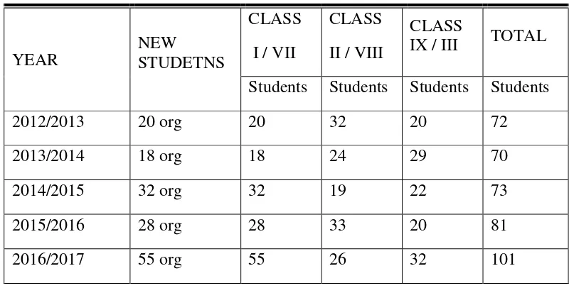 Table 5 The number of students 