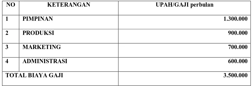 Table 2.9.Daftar gaji tenaga kerja BUKACI CUP 