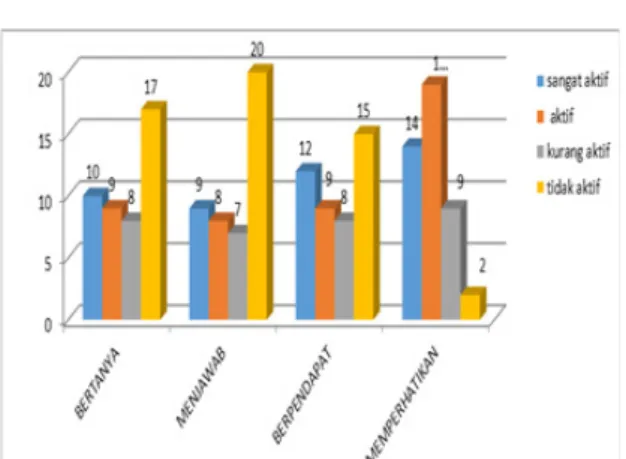 Grafik 1.Grafik Data Keaktifan Peserta Didik pada 