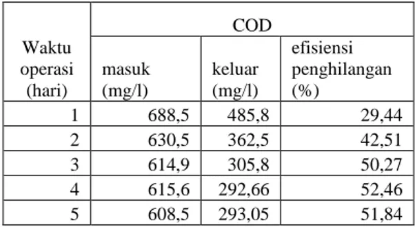 Tabel 3. 2 Karakteristik Air Limbah 