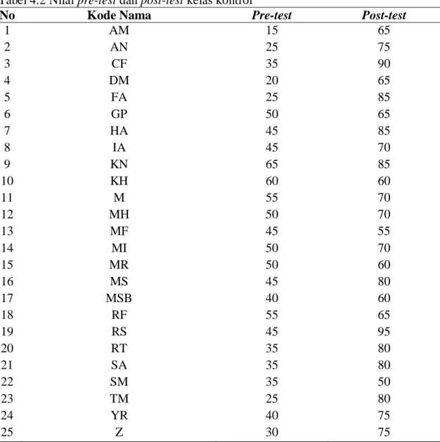 Tabel 4.2 Nilai pre-test dan post-test kelas kontrol  