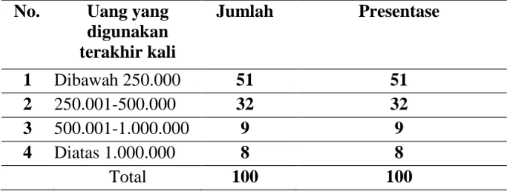 Tabel 4.4 diatas menunjukkan presentase berdasarkan penghasilan  bahwa  dari  100  karyawan  sampel  di  Surabaya  terdapat  2%  karyawan  berpenghasilan  1.500.000-3.000.000,  60%  karyawan  berpenghasilan  3.000-001-4.500.000,  31%  karyawan  berpenghasi