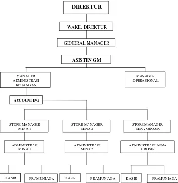 Gambar IV.1. Bagan Struktur Organisasi Mina Swalayan
