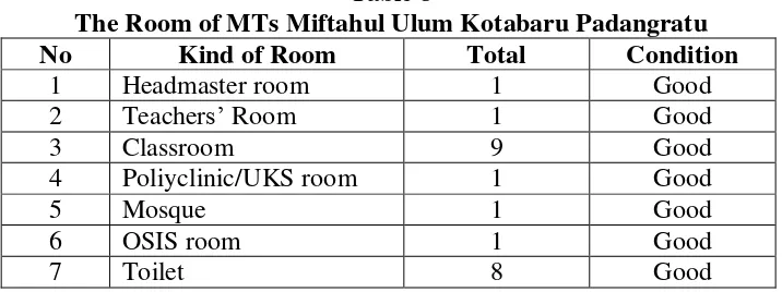 Table 7 The Number of Student in MTs Miftahul Ulum Kotabaru Padangratu  