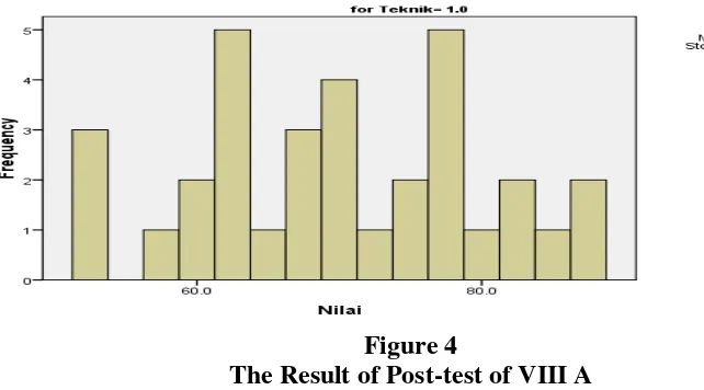 Figure 4 The Result of Post-test of VIII A 