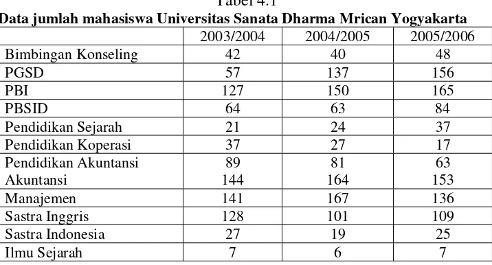 Tabel 4.1 Data jumlah mahasiswa Universitas Sanata Dharma Mrican Yogyakarta 