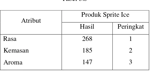 Tabel 5.5 Produk Sprite Ice 