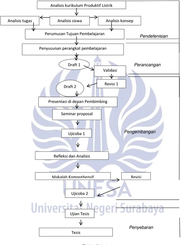 Gambar 3.1 Model Pengembangan Perangkat Pembelajaran 4D  Sumber: Diadaptasi dari Ibrahim (2005: 6) Analisis kurikulum Produktif Listrik 