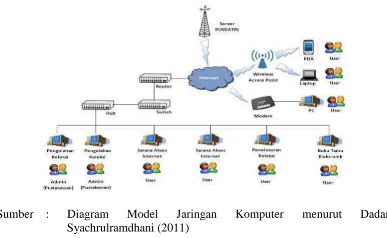 Gambar 2.3 Diagram  Model Jaringan Komputer 