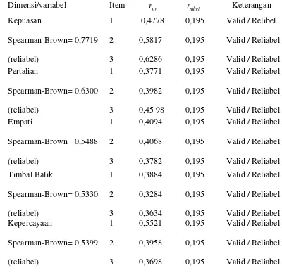 Tabel V.1Hasil Uji Validitas dan Reliabilitas (pasien)