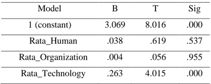 Tabel 3.  Uji t  Model  B  T  Sig  1 (constant)  3.069  8.016  .000     Rata_Human  .038    .619  .537     Rata_Organization  .004    .056   .955     Rata_Technology  .263  4.015  .000 